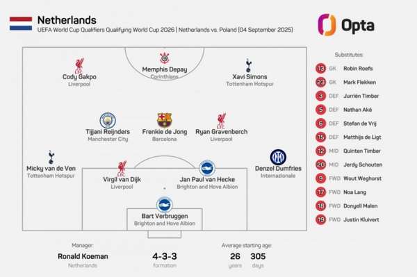 英超占主导，荷兰队创历史首次八名首发均出自同一海外联赛