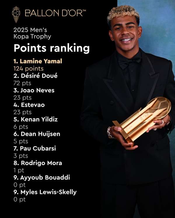 巴萨新星亚马尔蝉联科帕奖 领先巴黎新援杜埃52分