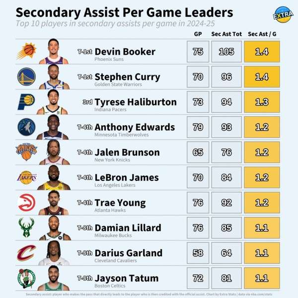 NBA间接助攻榜揭晓：布克库里并列榜首，詹姆斯哈利伯顿紧随其后