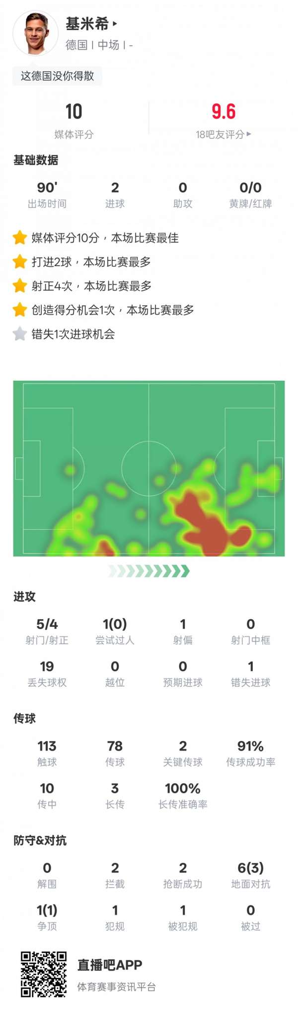 基米希完美10分领衔 德国世预赛轻取卢森堡