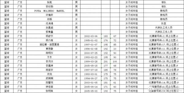 粤军全运女篮阵容揭晓 李月汝回归领衔豪华班底