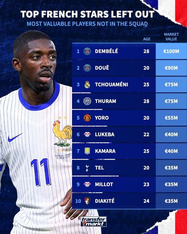 法国队落选阵容身价榜：登贝莱领衔，总估值超5亿欧元