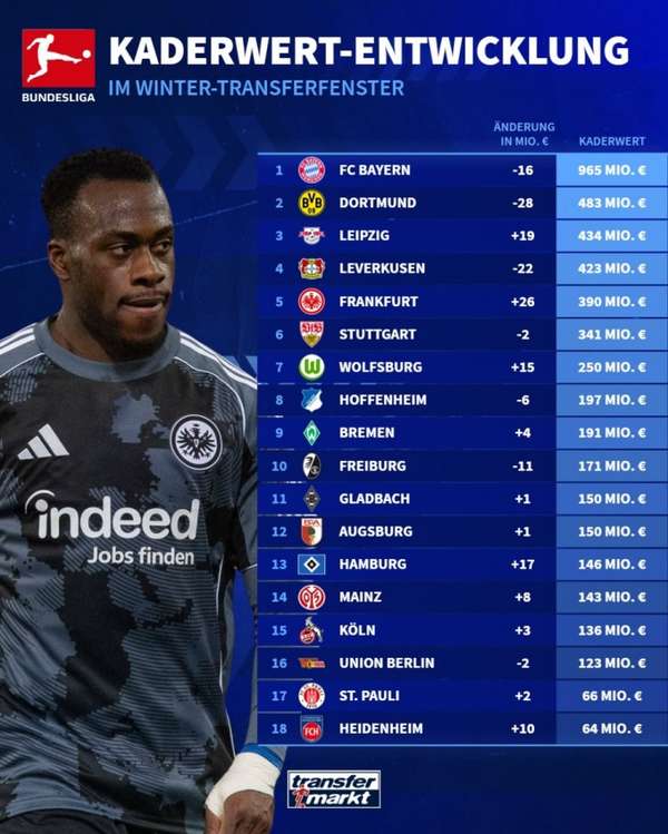 德甲身价风云：拜仁9.65亿笑傲群雄 莱比锡逆势上扬