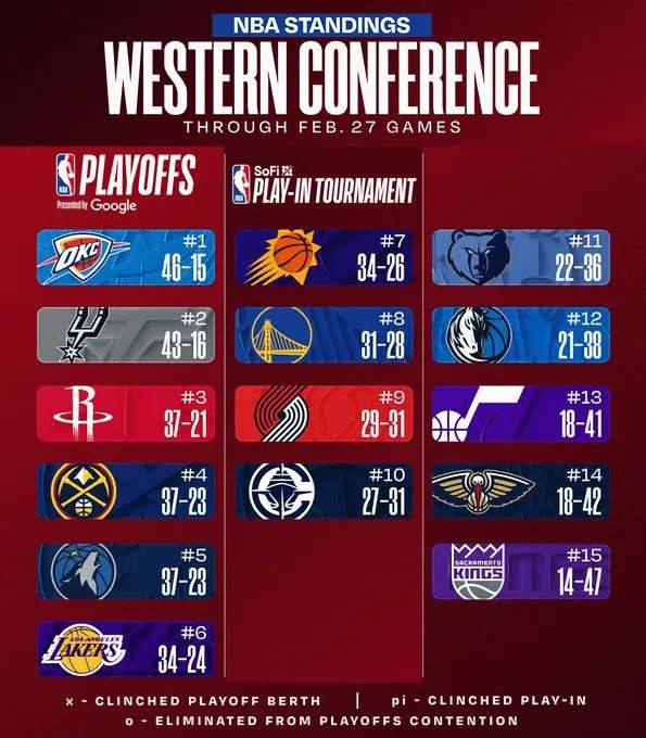 加时鏖战力克掘金！雷霆主场25胜笑傲联盟，46胜15负西部榜首稳如磐石