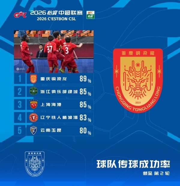 中超次轮传球数据出炉：铜梁龙精准制导 浙江海港紧咬不放