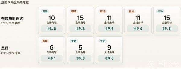 布拉格斯巴达角球凶猛，里昂数据有点惨淡？